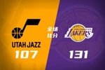 🏀湖人轻取爵士3连胜收官 詹姆斯两节打卡18+6 布朗尼11分