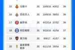 赫罗纳绝平巴列卡诺！皇家奥维耶多提前三轮确定从西甲降级
