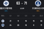 天津财大女篮力克重庆文理 李馨怡18+12+8 朱明慧18分 张玉欣20分
