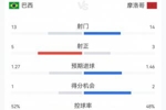 巴西1-1摩洛哥数据：巴西13射5正两人染黄 摩洛哥14射3正无人吃牌